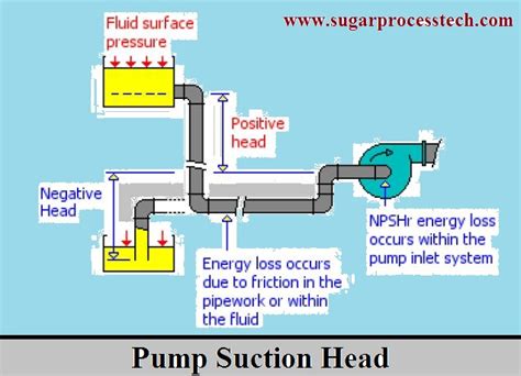 negative suction pressure centrifugal pump|positive and negative suction pump.